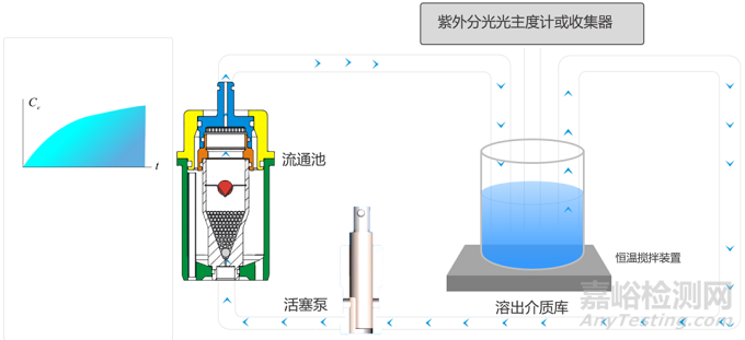 流池法：新型藥物遞送系統(tǒng)溶出研究新方法