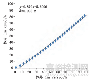 流池法：新型藥物遞送系統(tǒng)溶出研究新方法