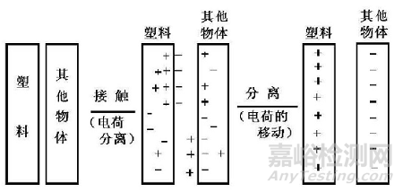 塑料抗靜電的設(shè)計(jì)方法及常見的抗靜電材料