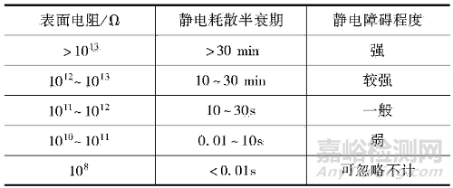 塑料抗靜電的設(shè)計(jì)方法及常見的抗靜電材料