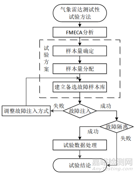 一種氣象雷達測試性試驗方法