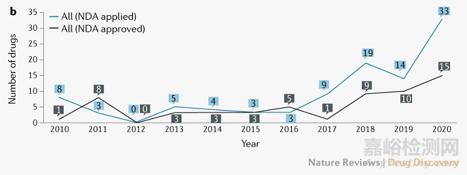 CDE：中國(guó)創(chuàng)新藥的發(fā)展趨勢(shì)