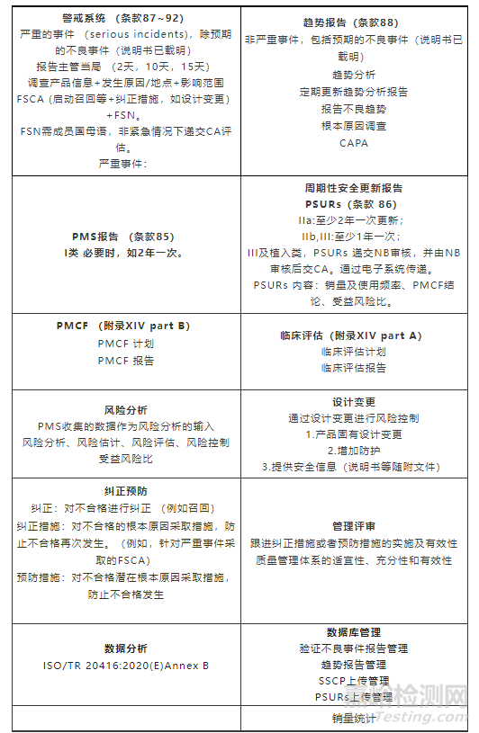 歐盟MDR新法規(guī)下：PMS, PMCF，PSUR等關(guān)系