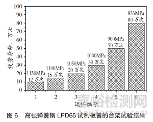 抗拉強(qiáng)度＞1450MPa！100萬(wàn)次無(wú)限壽命！新型含Nb彈簧鋼