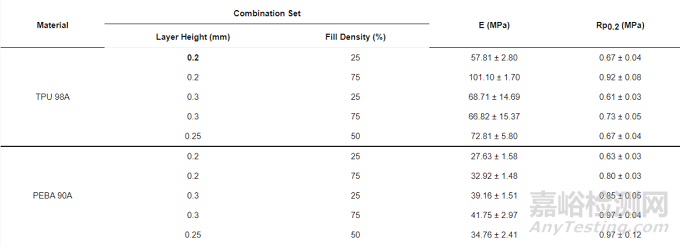 添加劑制造;  熔絲制造；拉伸試驗；熱塑性彈性體