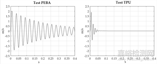 添加劑制造;  熔絲制造；拉伸試驗；熱塑性彈性體