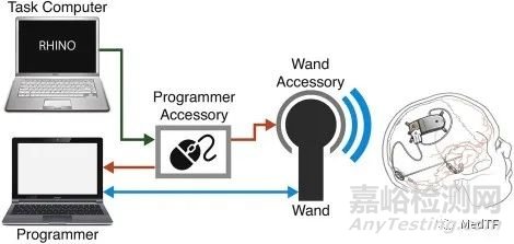 RNS&nbsp;System：FDA唯一批準(zhǔn)的閉環(huán)腦反應(yīng)神經(jīng)刺激系統(tǒng)預(yù)防癲癇發(fā)作