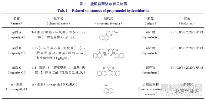 有關(guān)物質(zhì)檢測(cè)方法的建立及及其同分異構(gòu)體的研究