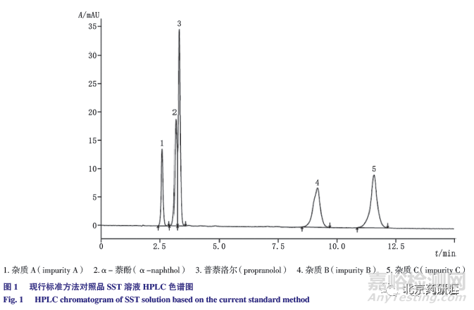 有關(guān)物質(zhì)檢測(cè)方法的建立及及其同分異構(gòu)體的研究