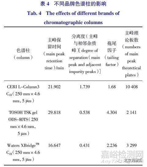 有關(guān)物質(zhì)檢測(cè)方法的建立及及其同分異構(gòu)體的研究
