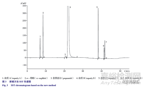 有關(guān)物質(zhì)檢測(cè)方法的建立及及其同分異構(gòu)體的研究