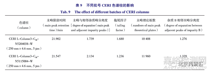 有關(guān)物質(zhì)檢測(cè)方法的建立及及其同分異構(gòu)體的研究