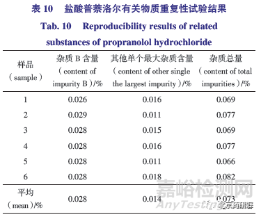 有關(guān)物質(zhì)檢測(cè)方法的建立及及其同分異構(gòu)體的研究