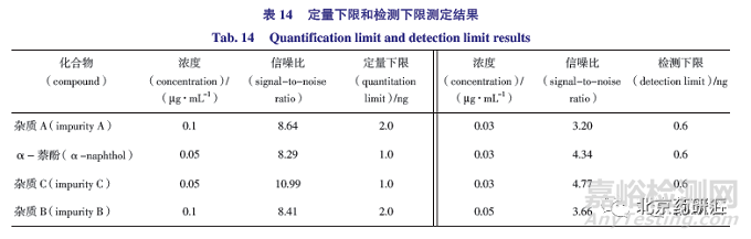 有關(guān)物質(zhì)檢測(cè)方法的建立及及其同分異構(gòu)體的研究