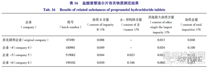 有關(guān)物質(zhì)檢測(cè)方法的建立及及其同分異構(gòu)體的研究