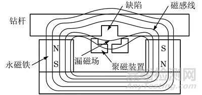 一文全面了解大提離漏磁無損檢測方法
