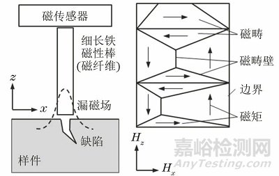一文全面了解大提離漏磁無損檢測方法