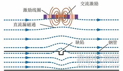 一文全面了解大提離漏磁無損檢測方法