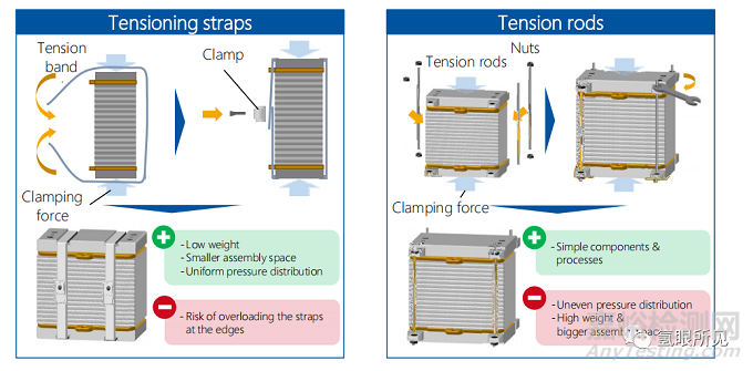 氫燃料電池電堆的生產(chǎn)組裝工藝詳解
