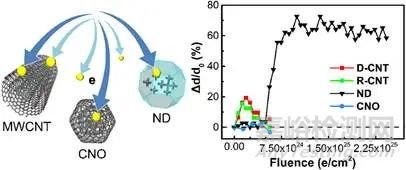 抗輻照材料領(lǐng)域取得新進(jìn)展