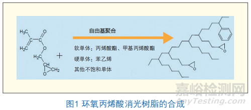 如何改進丙烯酸消光粉末涂料的抗劃傷差
