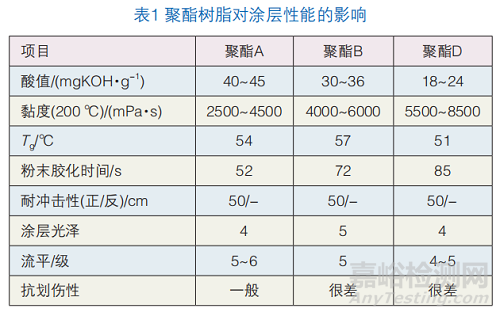 如何改進丙烯酸消光粉末涂料的抗劃傷差