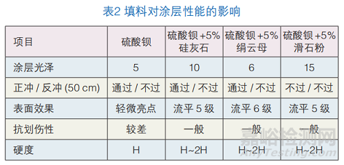 如何改進丙烯酸消光粉末涂料的抗劃傷差