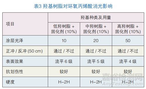 如何改進丙烯酸消光粉末涂料的抗劃傷差
