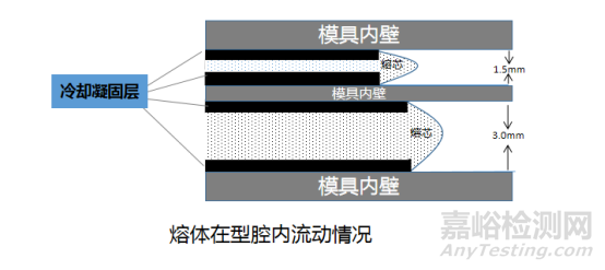 3分鐘讓你看懂塑料零件薄壁化技術(shù)