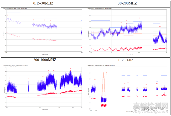 汽車電機(jī)輻射發(fā)射超標(biāo)失效分析案例