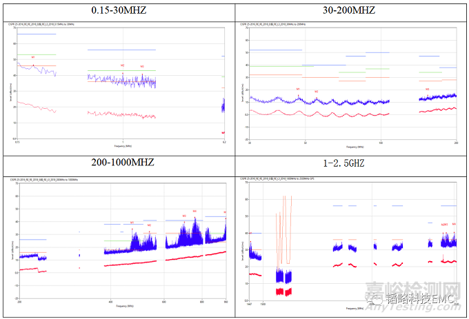 汽車電機(jī)輻射發(fā)射超標(biāo)失效分析案例