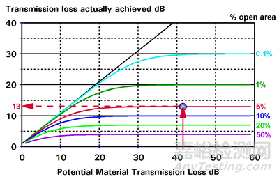 十大噪聲控制技術