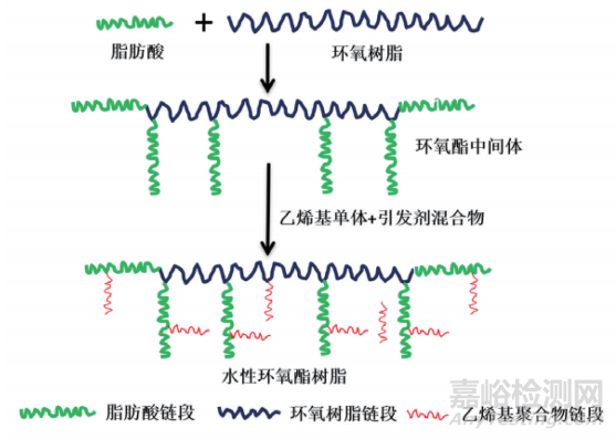 基于可再生脂肪酸的水性環(huán)氧酯樹脂的制備及應(yīng)用