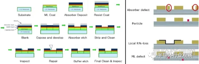 下一代EUV光刻機(jī)取得重大進(jìn)展