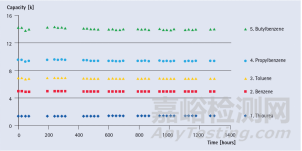 藥物分析方法研究中如何解決堿性化合物的拖尾問題