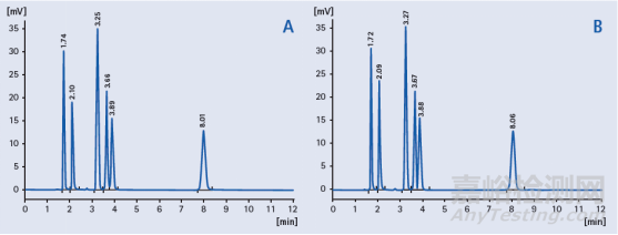 藥物分析方法研究中如何解決堿性化合物的拖尾問題