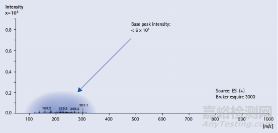 藥物分析方法研究中如何解決堿性化合物的拖尾問題