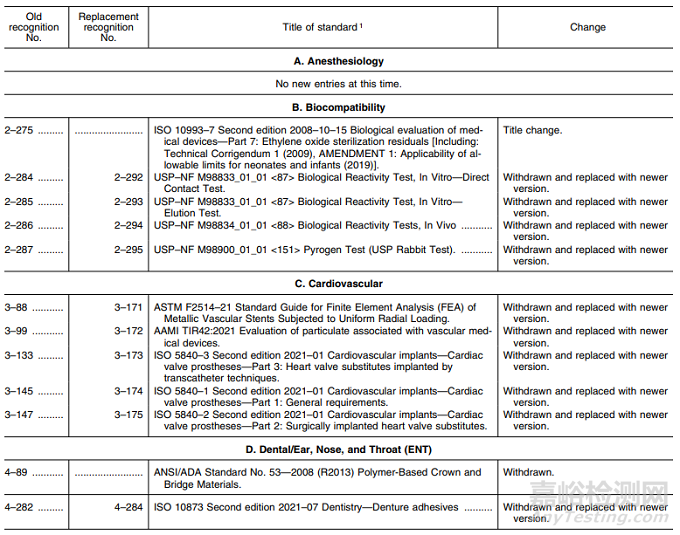 醫(yī)療器械上市前審查認(rèn)可共識(shí)標(biāo)準(zhǔn)清單更新