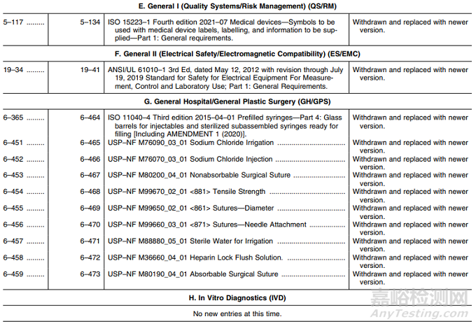醫(yī)療器械上市前審查認(rèn)可共識(shí)標(biāo)準(zhǔn)清單更新