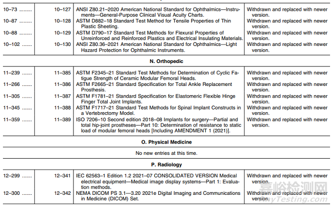 醫(yī)療器械上市前審查認(rèn)可共識(shí)標(biāo)準(zhǔn)清單更新