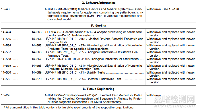 醫(yī)療器械上市前審查認(rèn)可共識(shí)標(biāo)準(zhǔn)清單更新