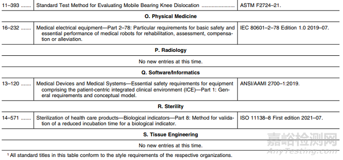 醫(yī)療器械上市前審查認(rèn)可共識(shí)標(biāo)準(zhǔn)清單更新