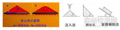 粉體學(xué)性質(zhì)的研究及對制劑工藝的影響