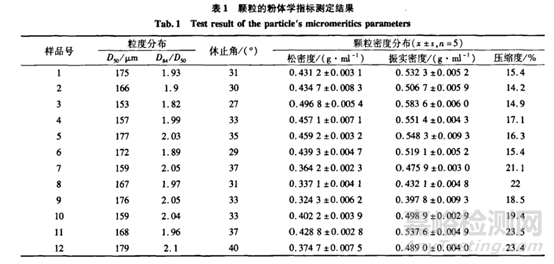 粉體學(xué)性質(zhì)的研究及對制劑工藝的影響