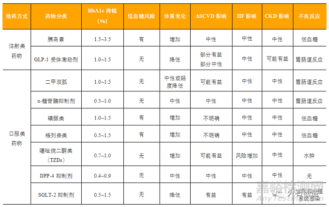 糖尿病用藥新藥研發(fā)管線與市場分析