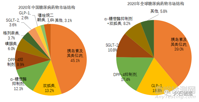 糖尿病用藥新藥研發(fā)管線與市場分析