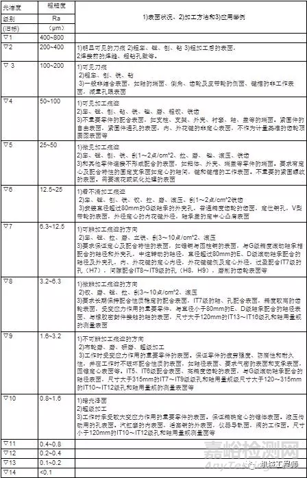 表面粗糙度=表面光潔度