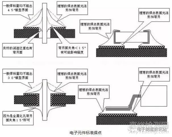 PCBA焊接不良現(xiàn)象與分析