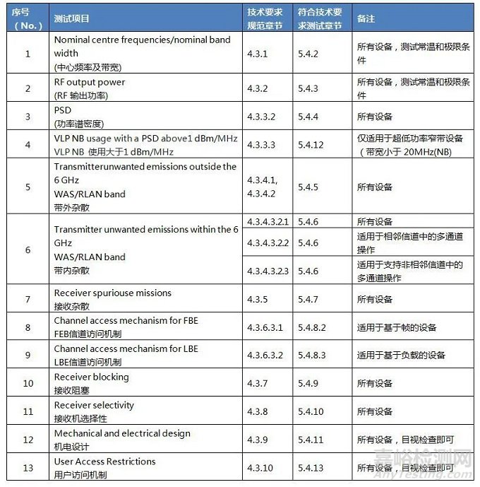 歐盟發(fā)布Wi-Fi 6E 測試標(biāo)準(zhǔn) Draft ETSI EN 303 687 V1.0.0