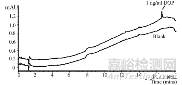 藥物分析開(kāi)發(fā)中如何分辨“鬼峰”及解決技巧